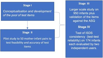 Development and validation of the Ibadan Simplified Developmental Screening chart